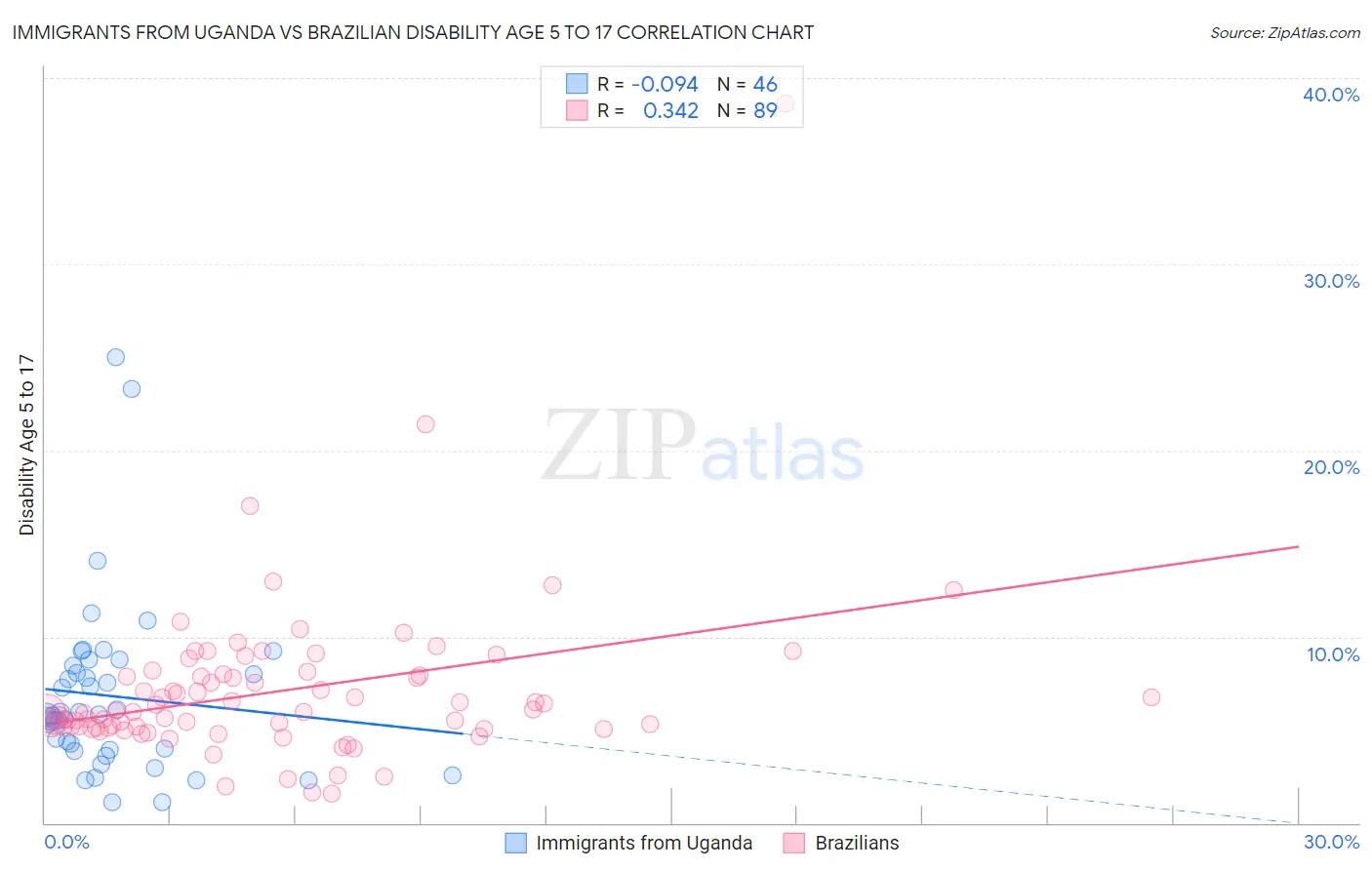 Immigrants from Uganda vs Brazilian Disability Age 5 to 17