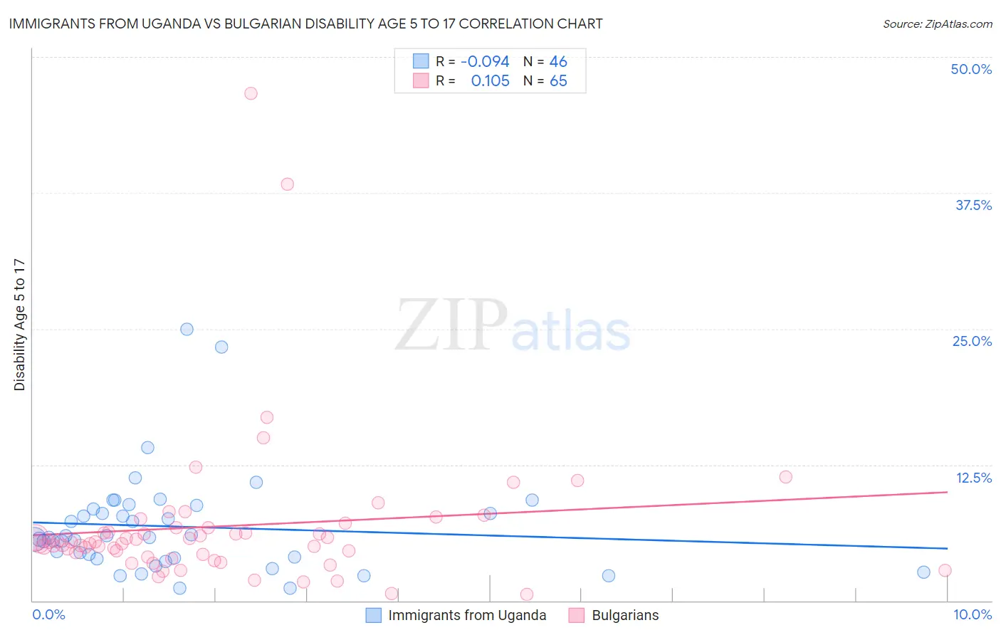 Immigrants from Uganda vs Bulgarian Disability Age 5 to 17