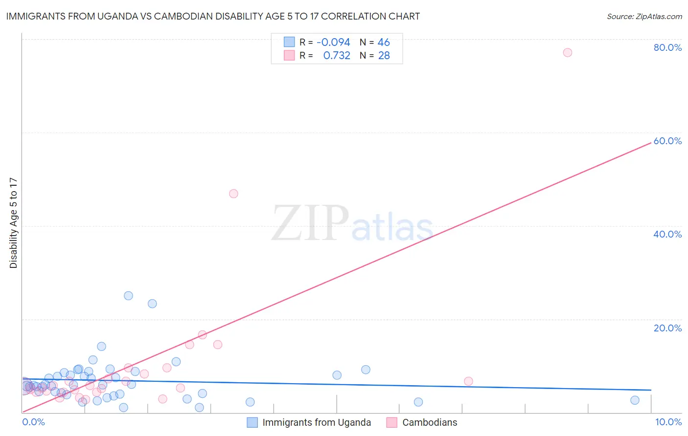 Immigrants from Uganda vs Cambodian Disability Age 5 to 17