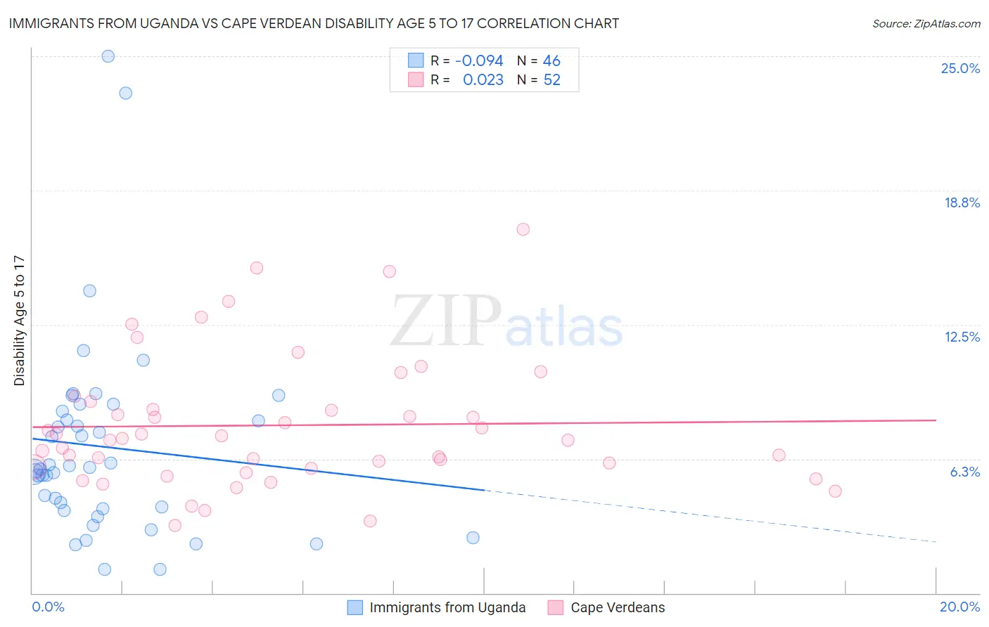 Immigrants from Uganda vs Cape Verdean Disability Age 5 to 17