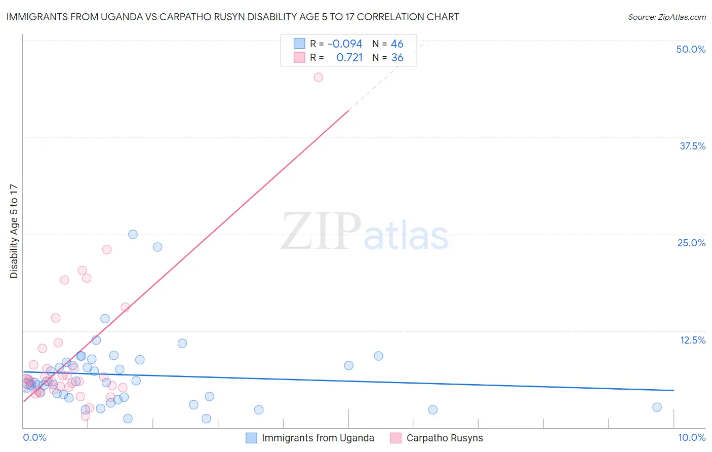 Immigrants from Uganda vs Carpatho Rusyn Disability Age 5 to 17