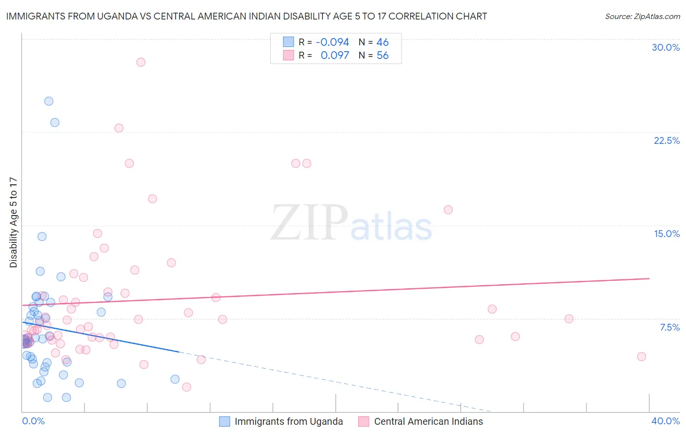 Immigrants from Uganda vs Central American Indian Disability Age 5 to 17