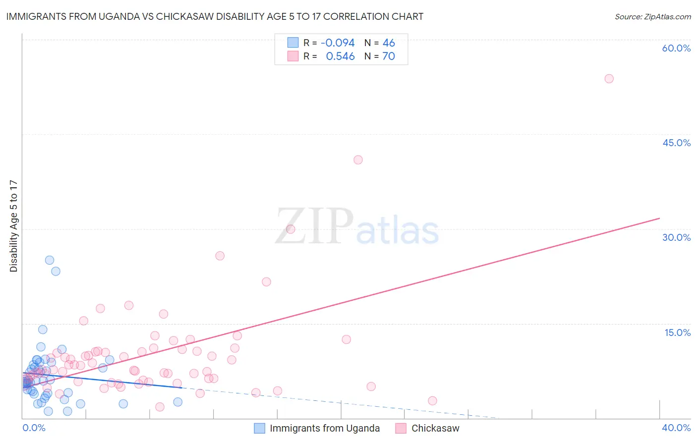 Immigrants from Uganda vs Chickasaw Disability Age 5 to 17