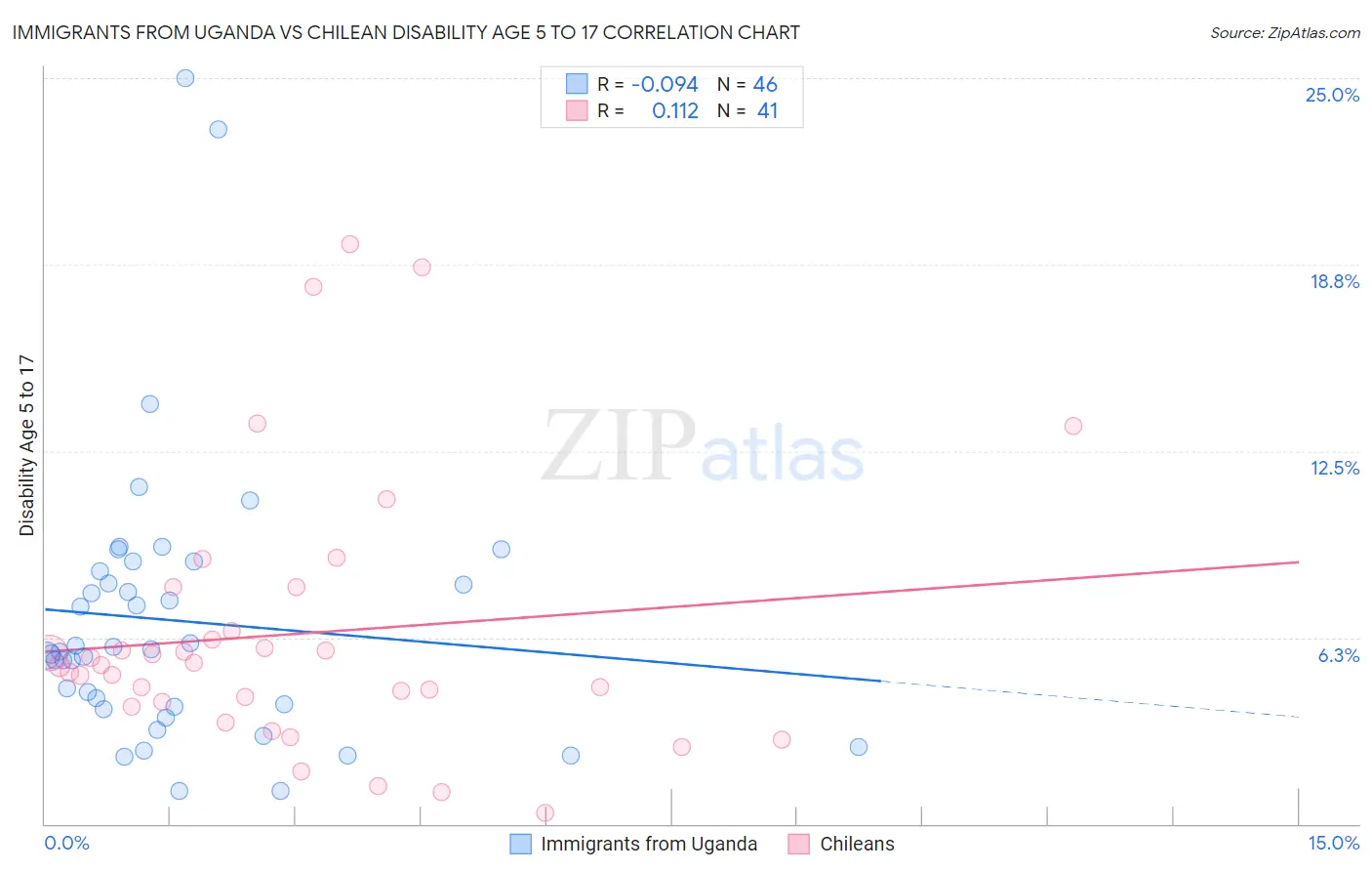 Immigrants from Uganda vs Chilean Disability Age 5 to 17