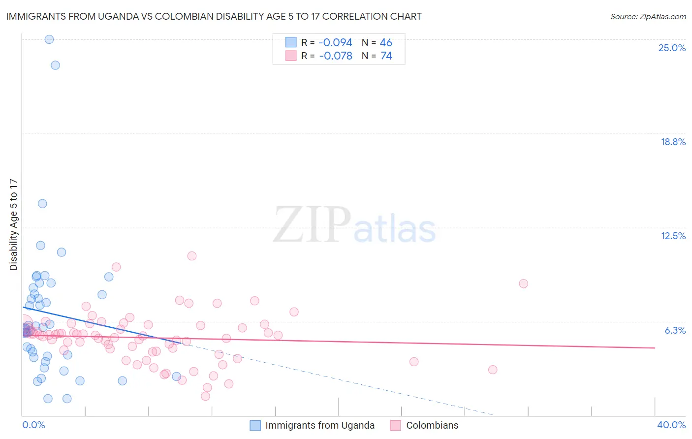 Immigrants from Uganda vs Colombian Disability Age 5 to 17