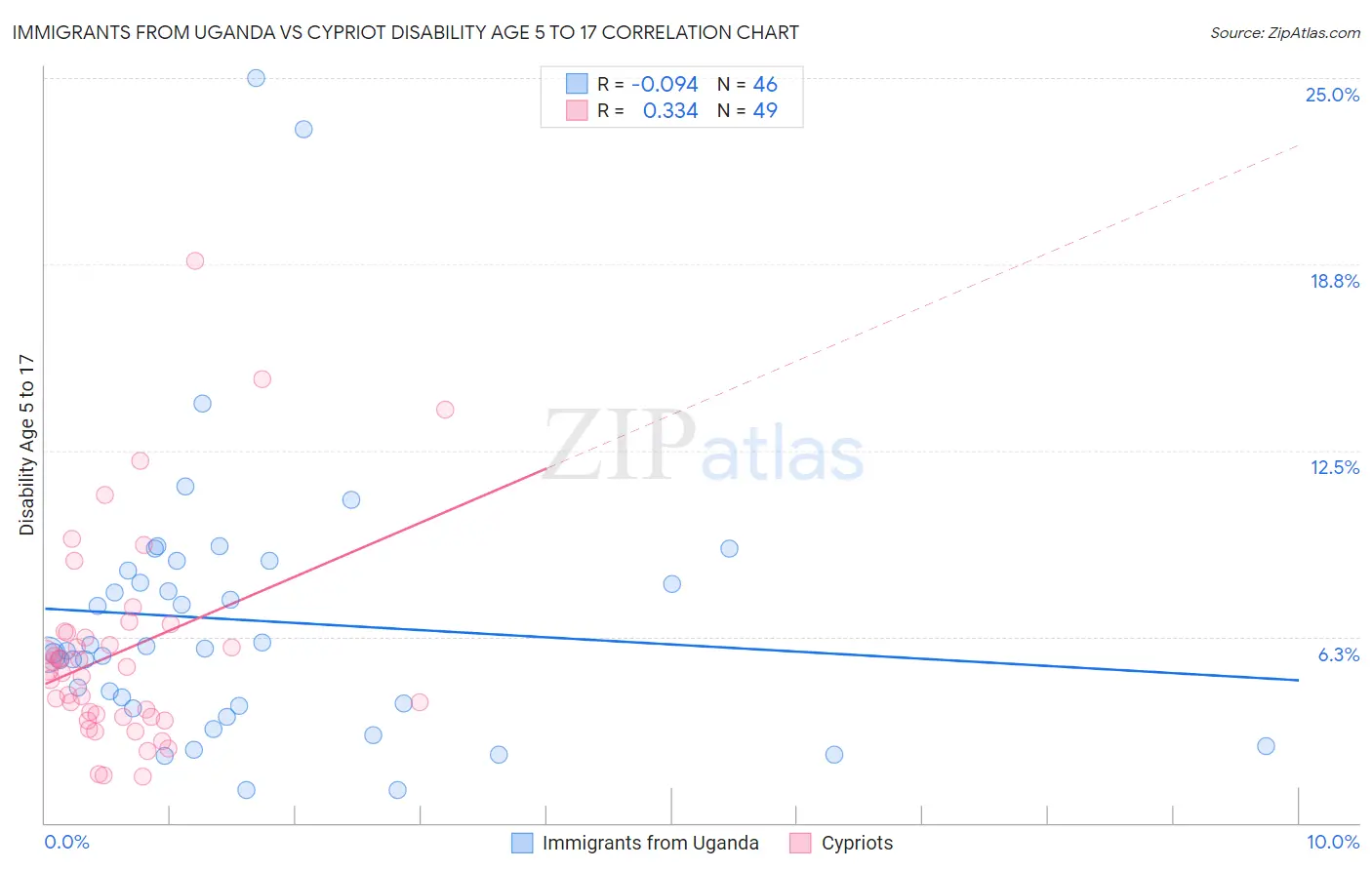 Immigrants from Uganda vs Cypriot Disability Age 5 to 17