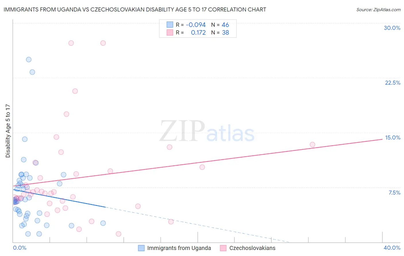 Immigrants from Uganda vs Czechoslovakian Disability Age 5 to 17
