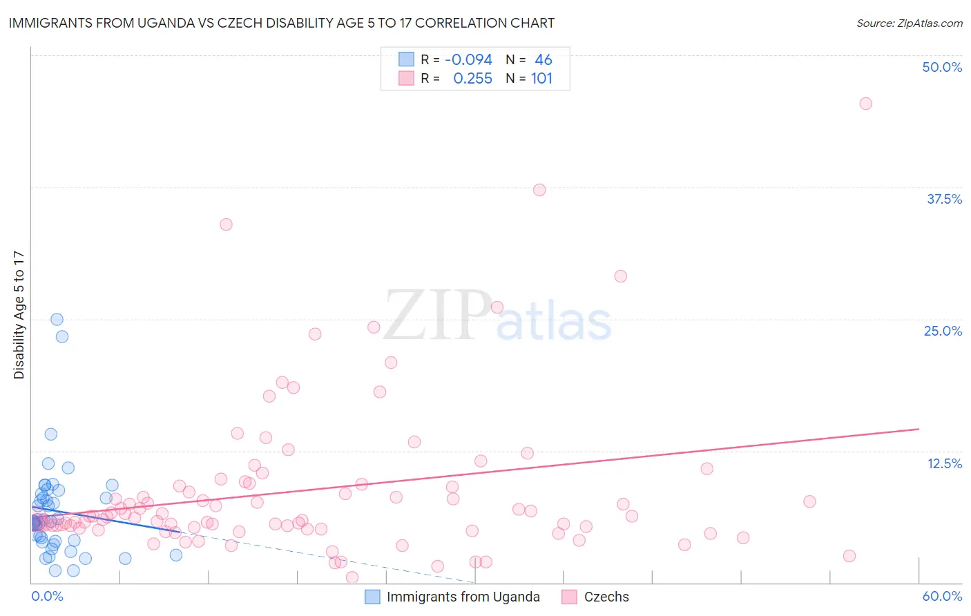 Immigrants from Uganda vs Czech Disability Age 5 to 17