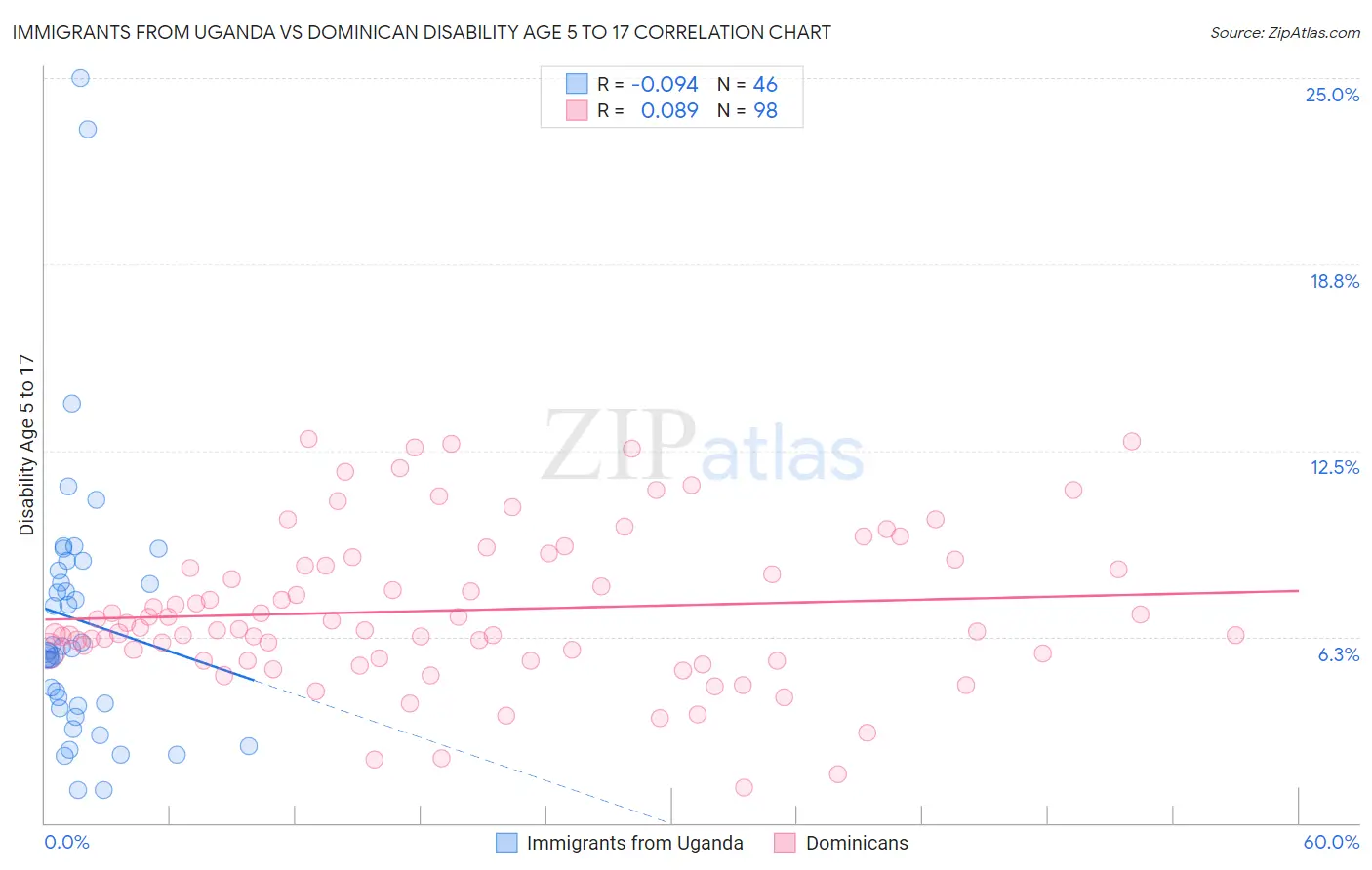 Immigrants from Uganda vs Dominican Disability Age 5 to 17