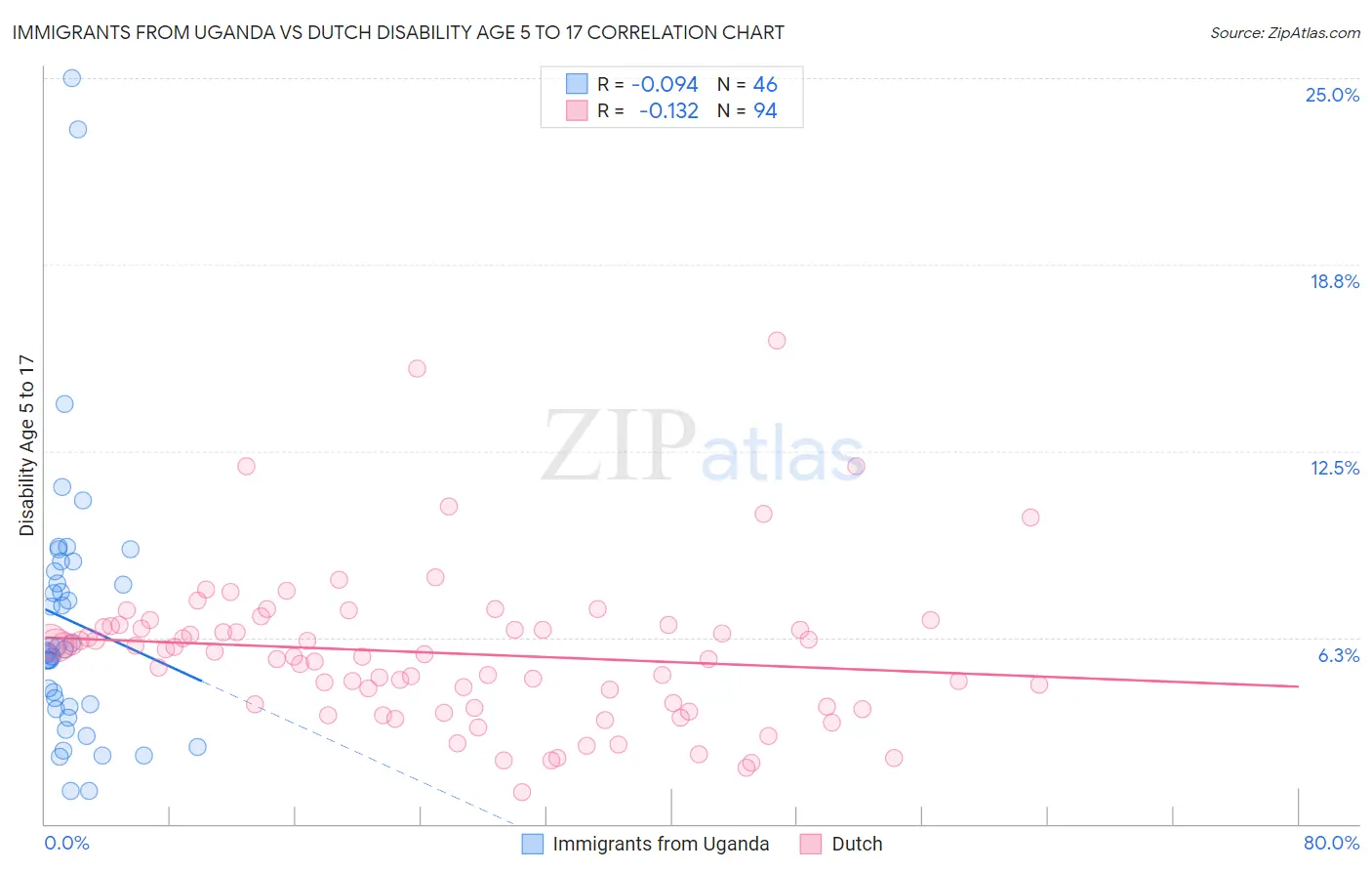 Immigrants from Uganda vs Dutch Disability Age 5 to 17
