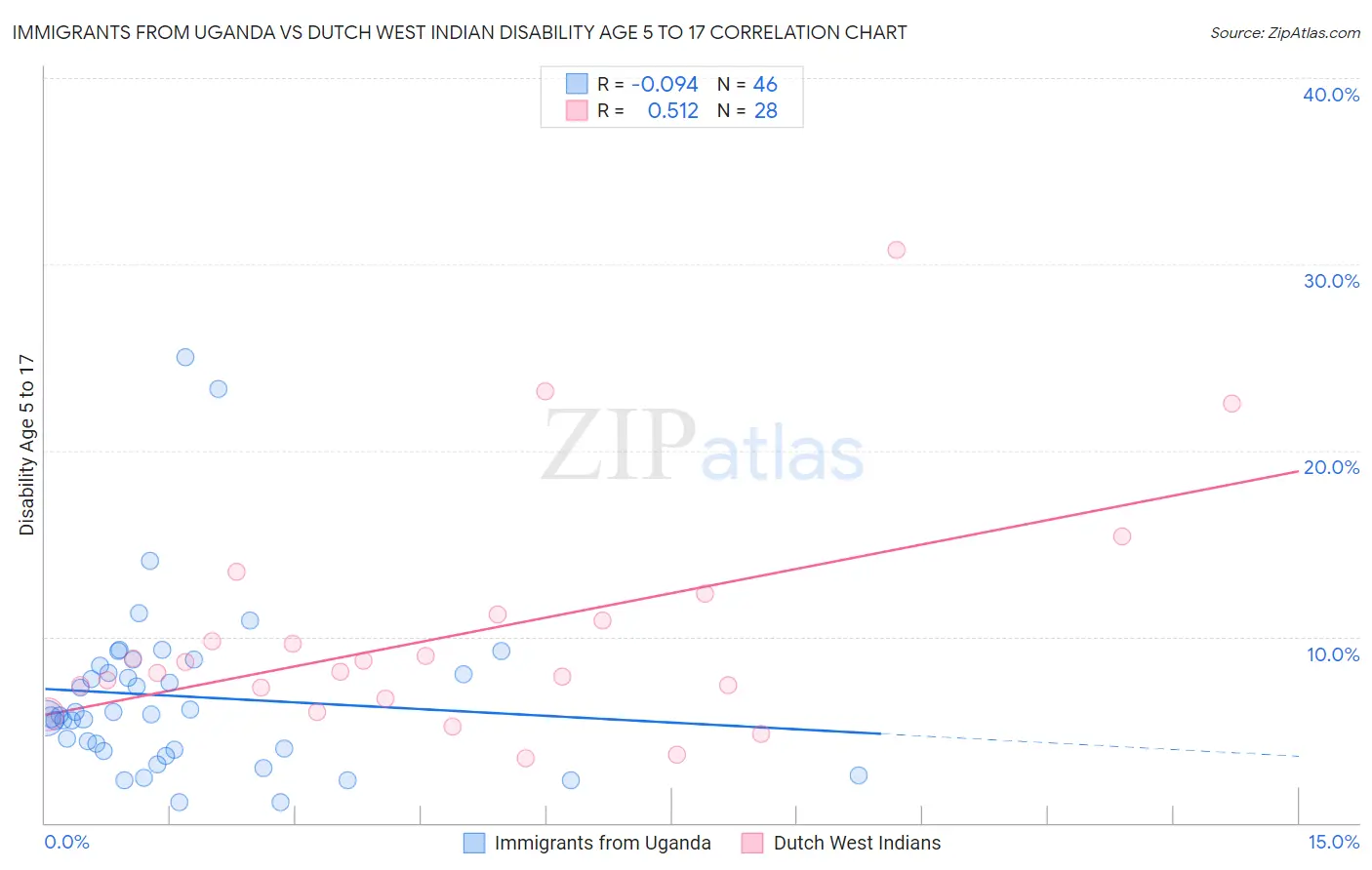 Immigrants from Uganda vs Dutch West Indian Disability Age 5 to 17