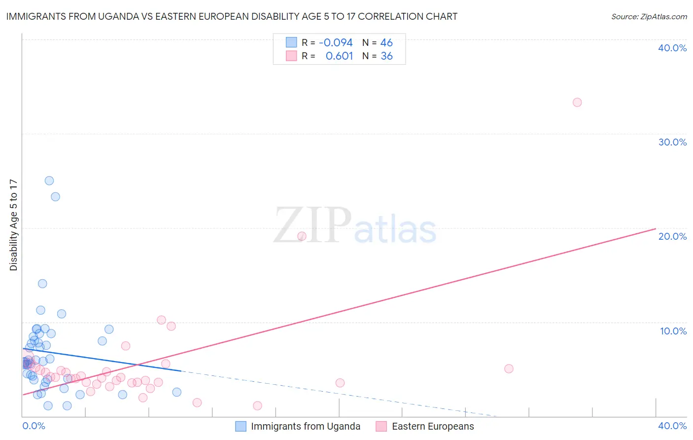 Immigrants from Uganda vs Eastern European Disability Age 5 to 17