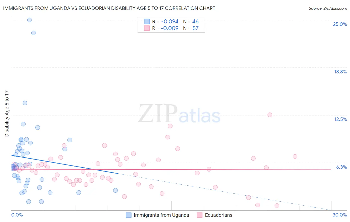 Immigrants from Uganda vs Ecuadorian Disability Age 5 to 17