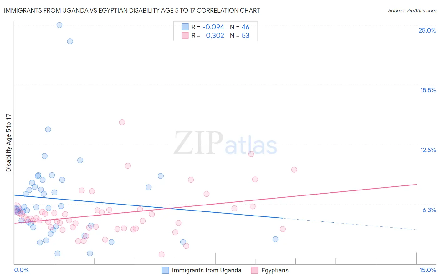 Immigrants from Uganda vs Egyptian Disability Age 5 to 17