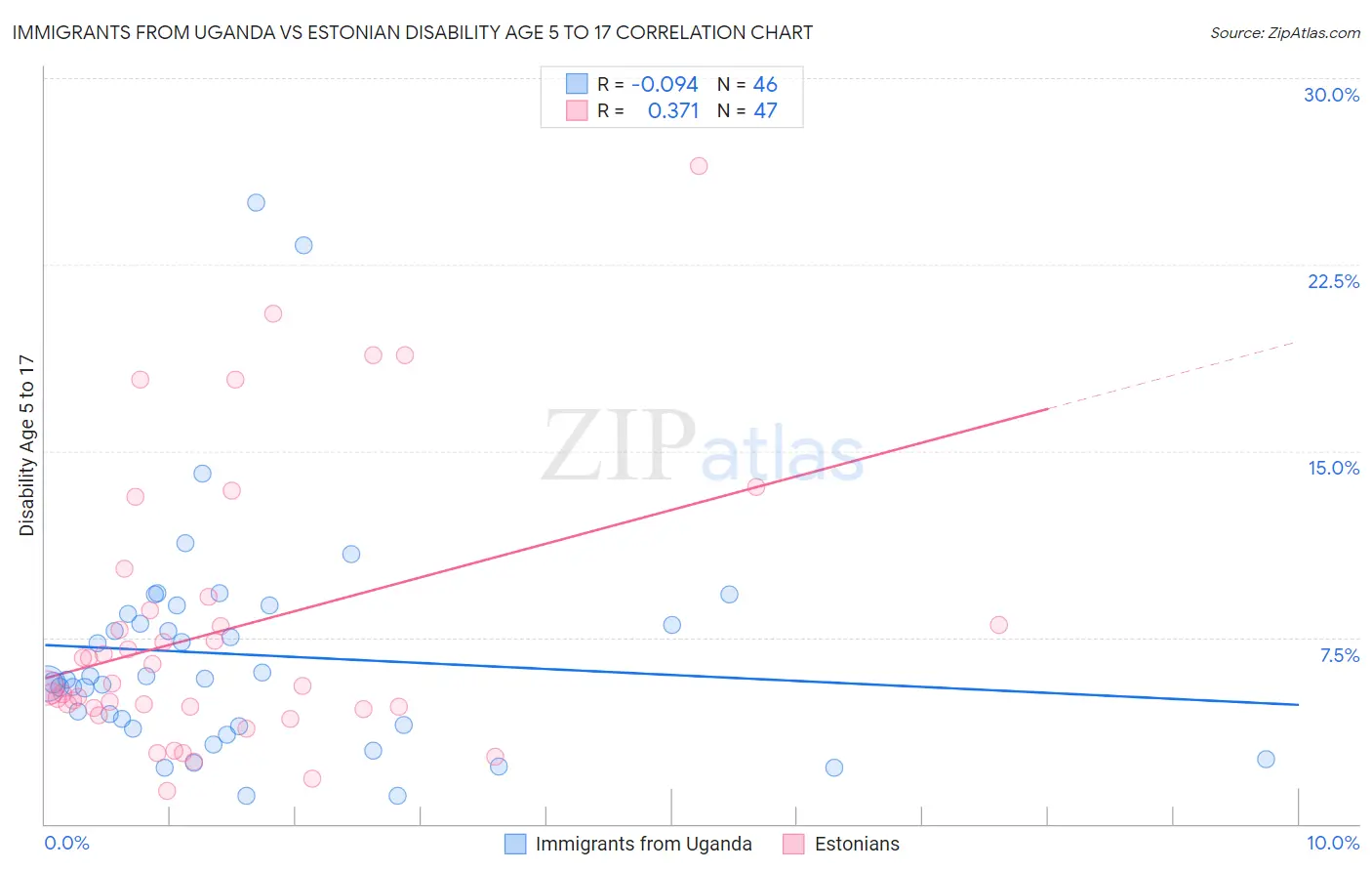 Immigrants from Uganda vs Estonian Disability Age 5 to 17