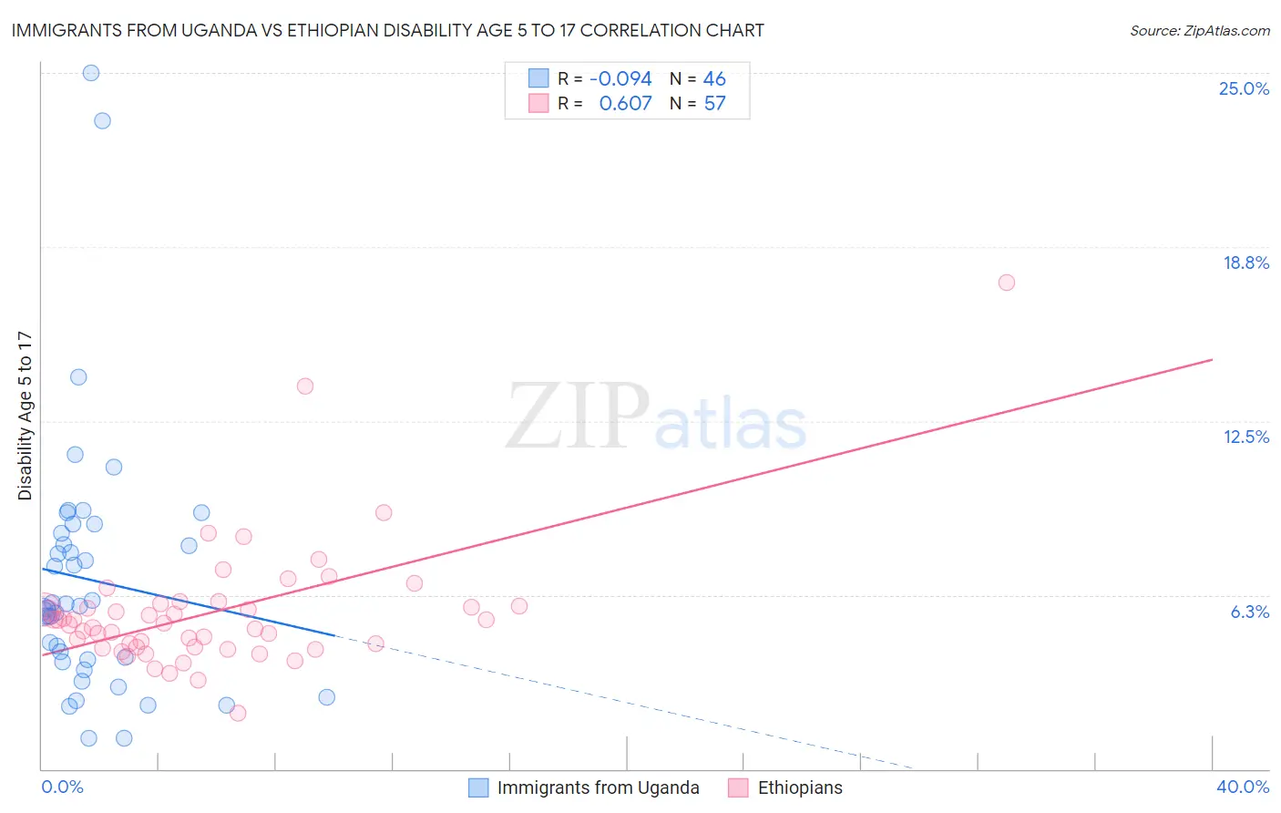 Immigrants from Uganda vs Ethiopian Disability Age 5 to 17