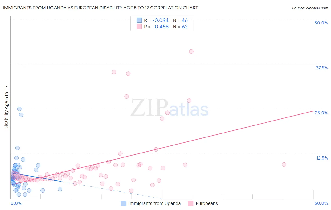 Immigrants from Uganda vs European Disability Age 5 to 17