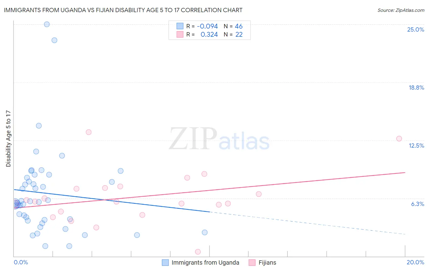 Immigrants from Uganda vs Fijian Disability Age 5 to 17