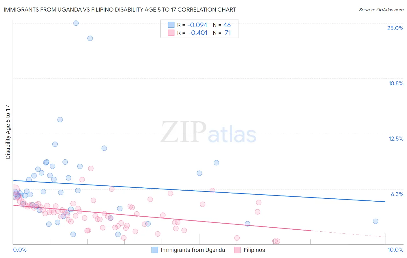 Immigrants from Uganda vs Filipino Disability Age 5 to 17