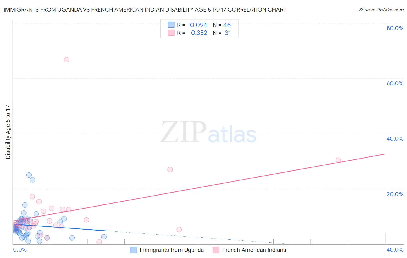 Immigrants from Uganda vs French American Indian Disability Age 5 to 17