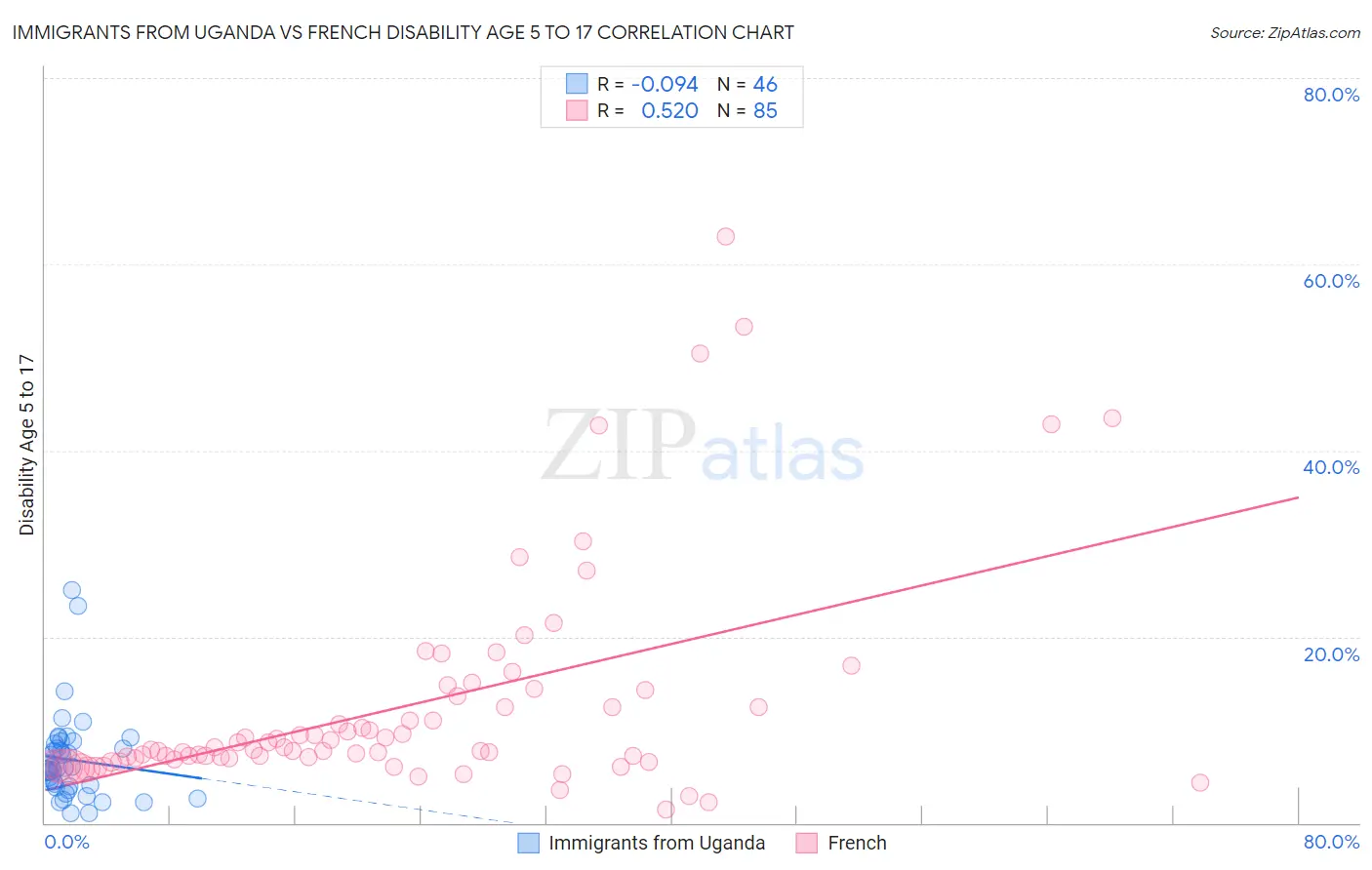 Immigrants from Uganda vs French Disability Age 5 to 17