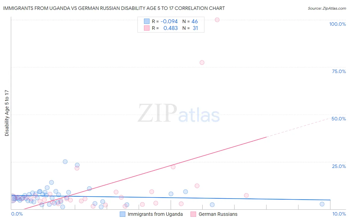 Immigrants from Uganda vs German Russian Disability Age 5 to 17