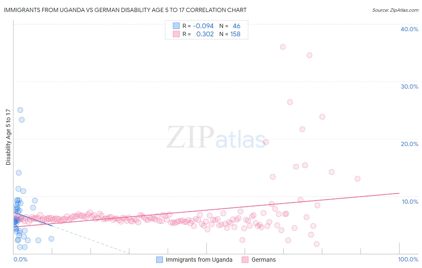 Immigrants from Uganda vs German Disability Age 5 to 17