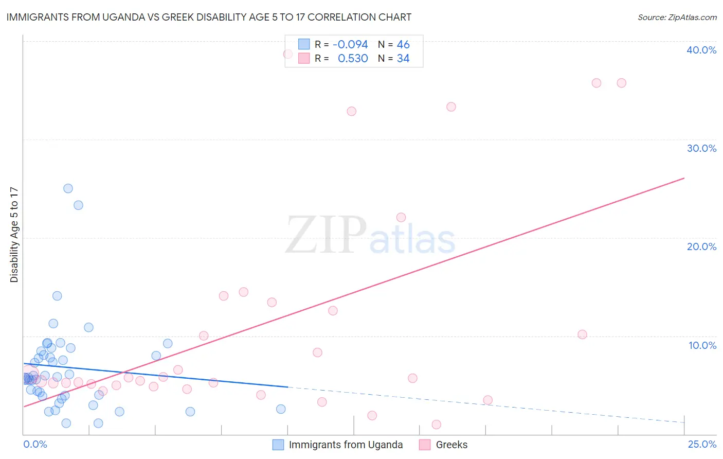 Immigrants from Uganda vs Greek Disability Age 5 to 17