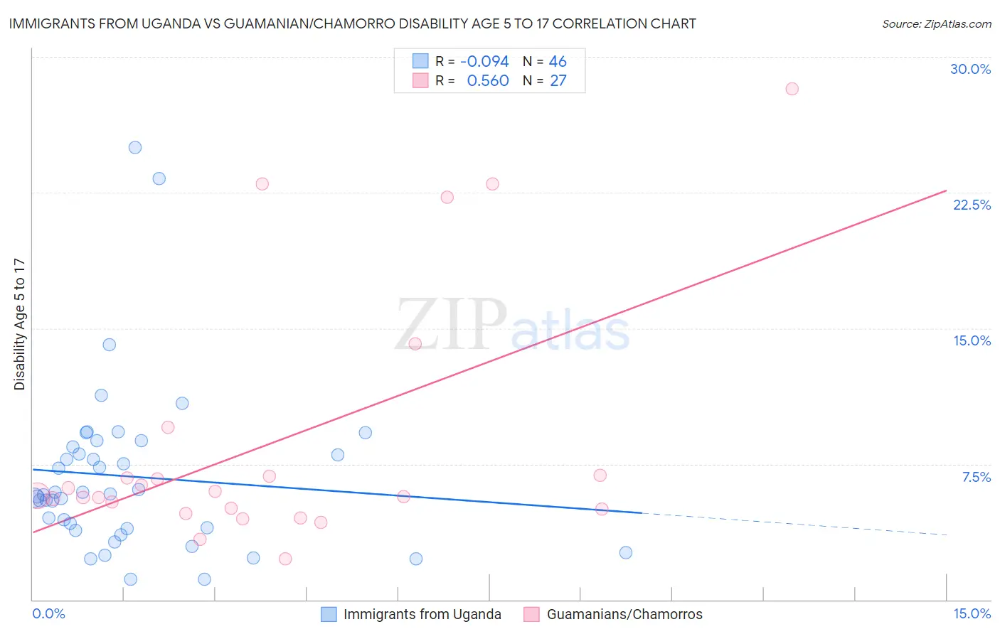 Immigrants from Uganda vs Guamanian/Chamorro Disability Age 5 to 17