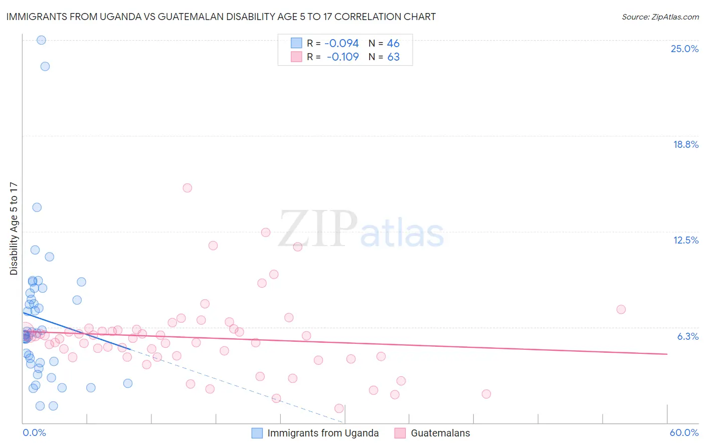 Immigrants from Uganda vs Guatemalan Disability Age 5 to 17