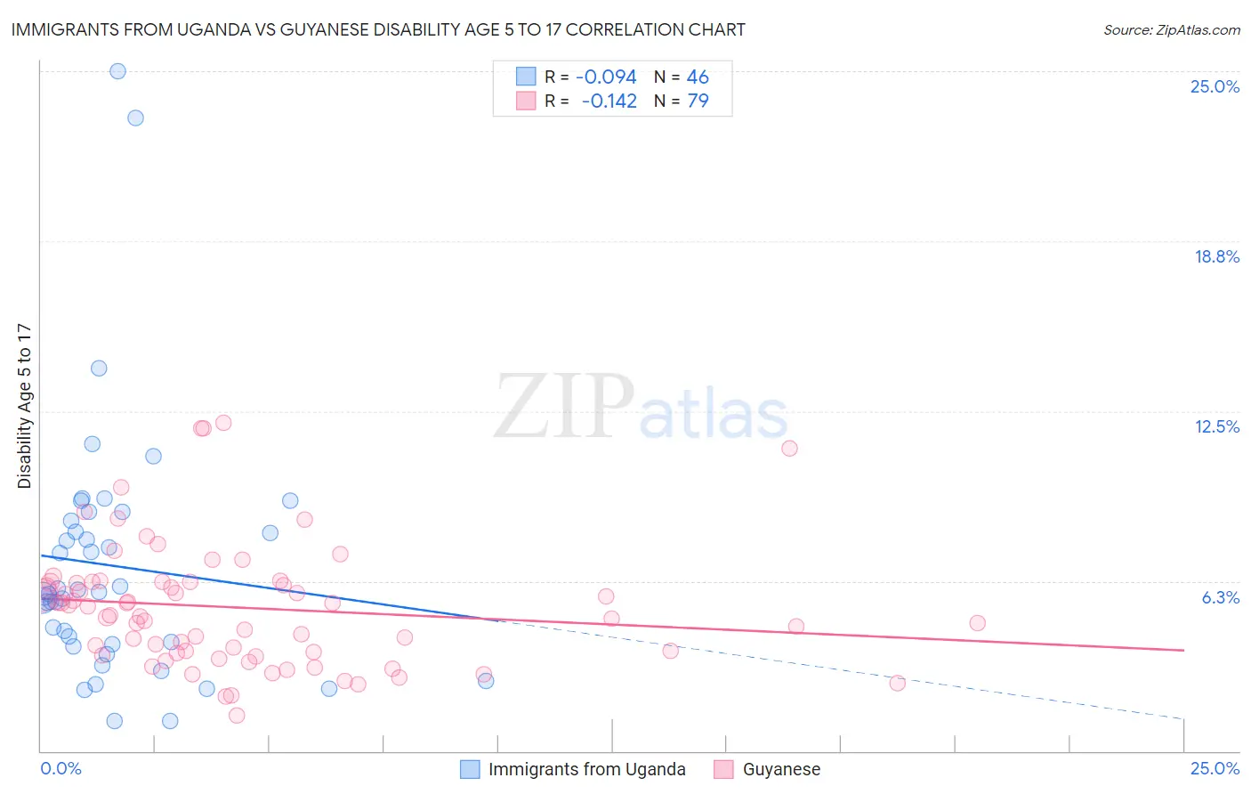 Immigrants from Uganda vs Guyanese Disability Age 5 to 17