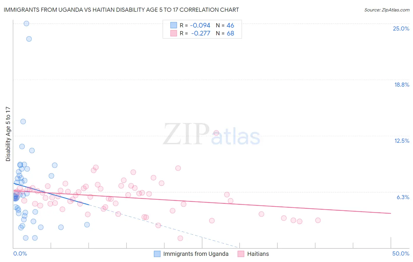 Immigrants from Uganda vs Haitian Disability Age 5 to 17