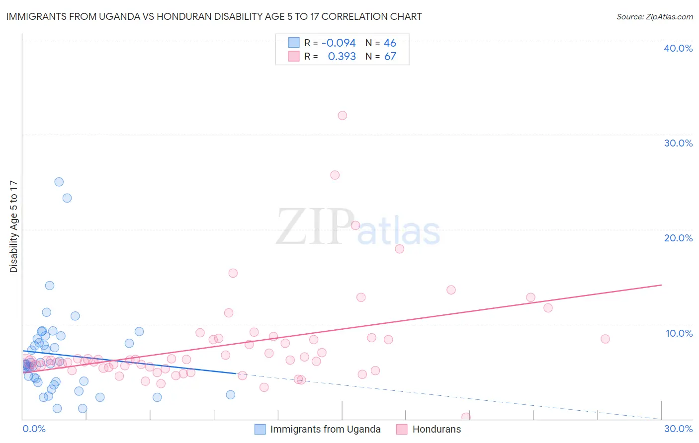 Immigrants from Uganda vs Honduran Disability Age 5 to 17