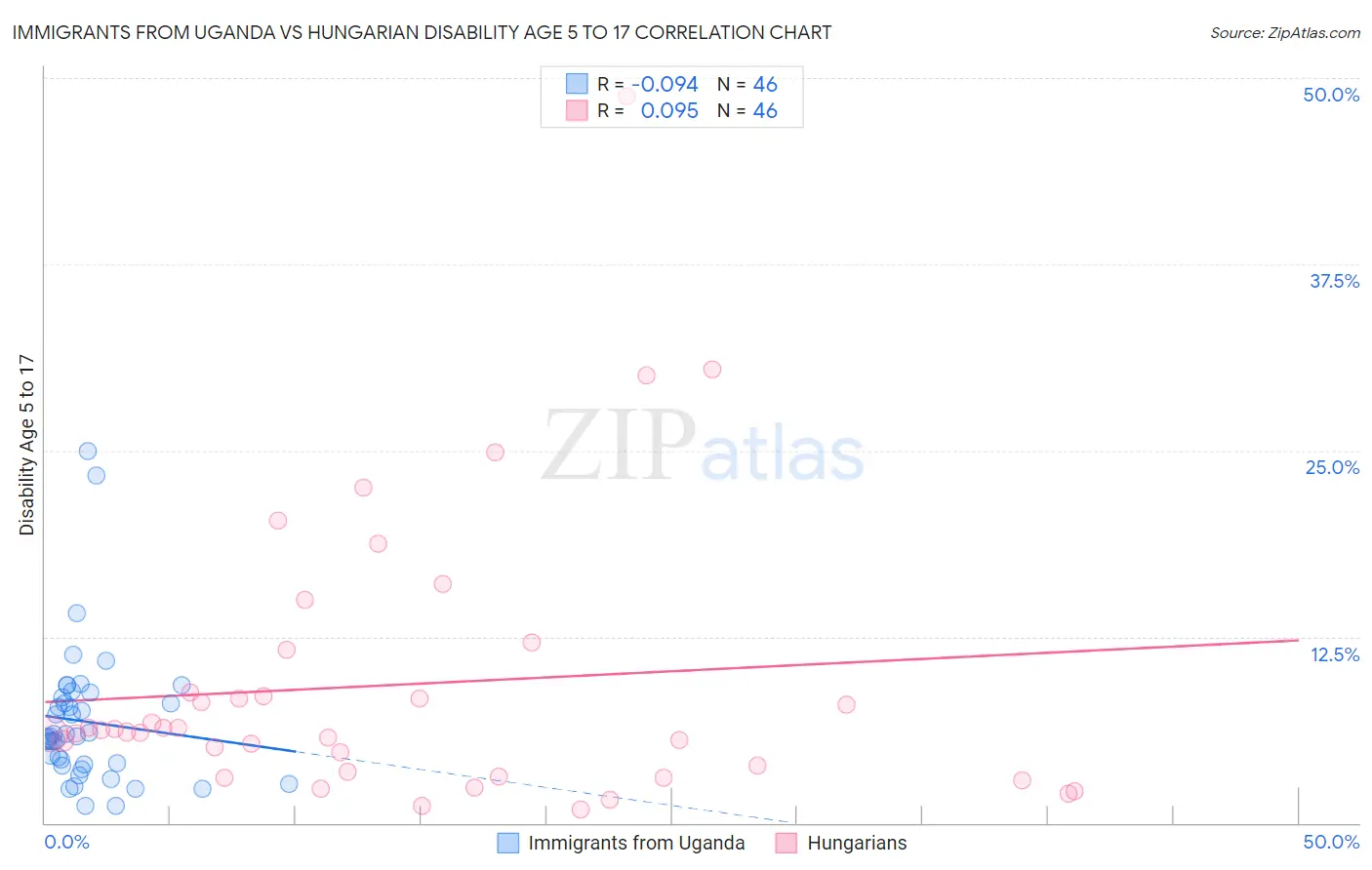 Immigrants from Uganda vs Hungarian Disability Age 5 to 17