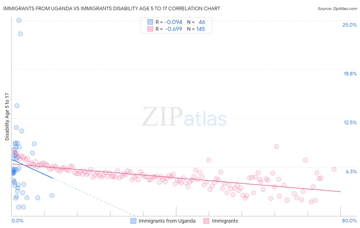 Immigrants from Uganda vs Immigrants Disability Age 5 to 17