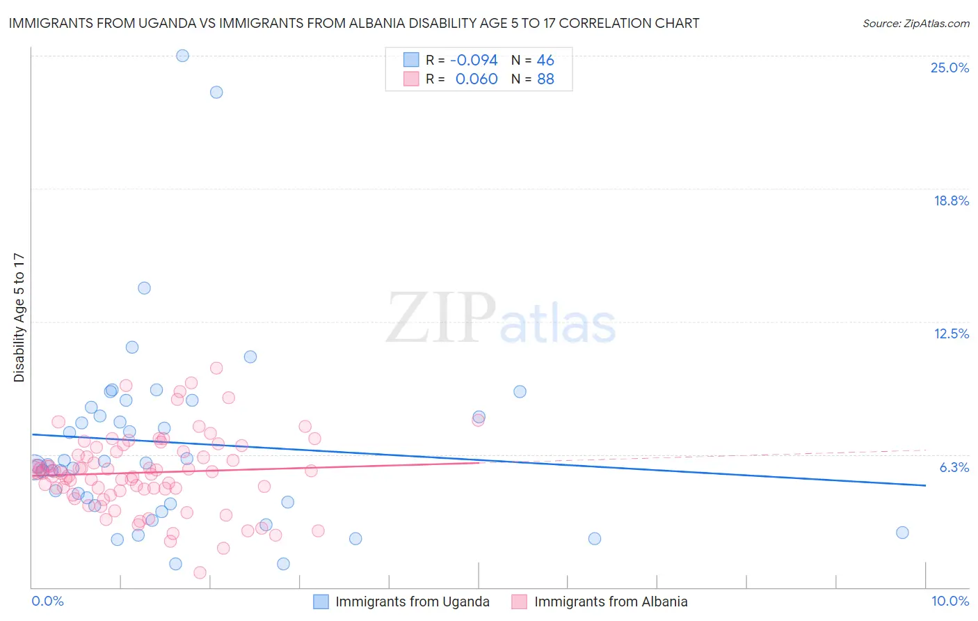 Immigrants from Uganda vs Immigrants from Albania Disability Age 5 to 17