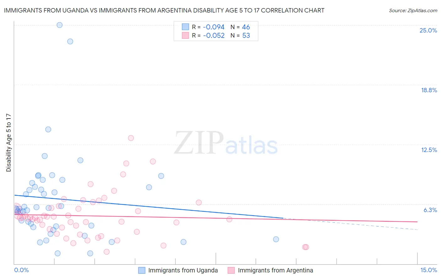 Immigrants from Uganda vs Immigrants from Argentina Disability Age 5 to 17