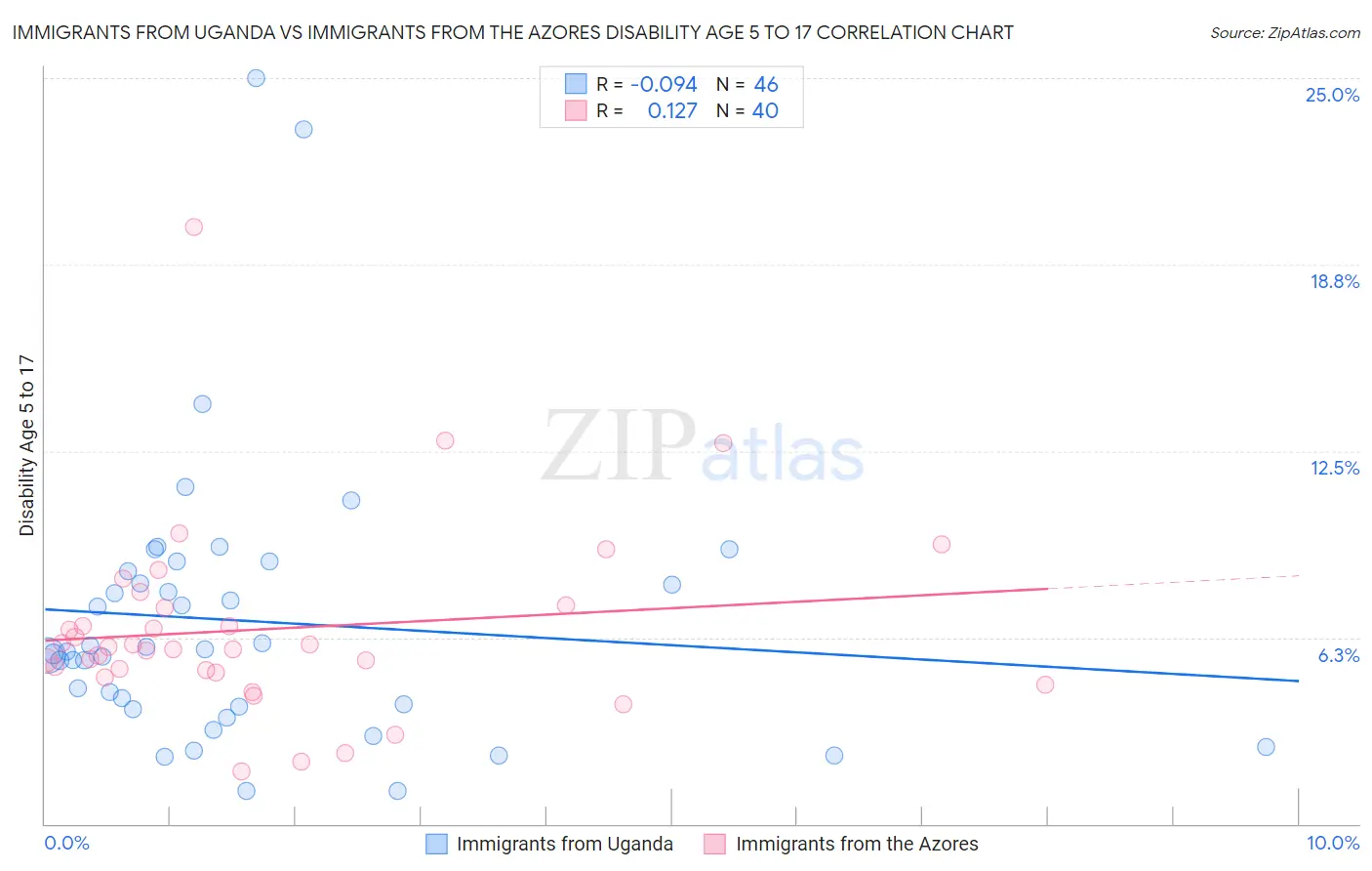 Immigrants from Uganda vs Immigrants from the Azores Disability Age 5 to 17