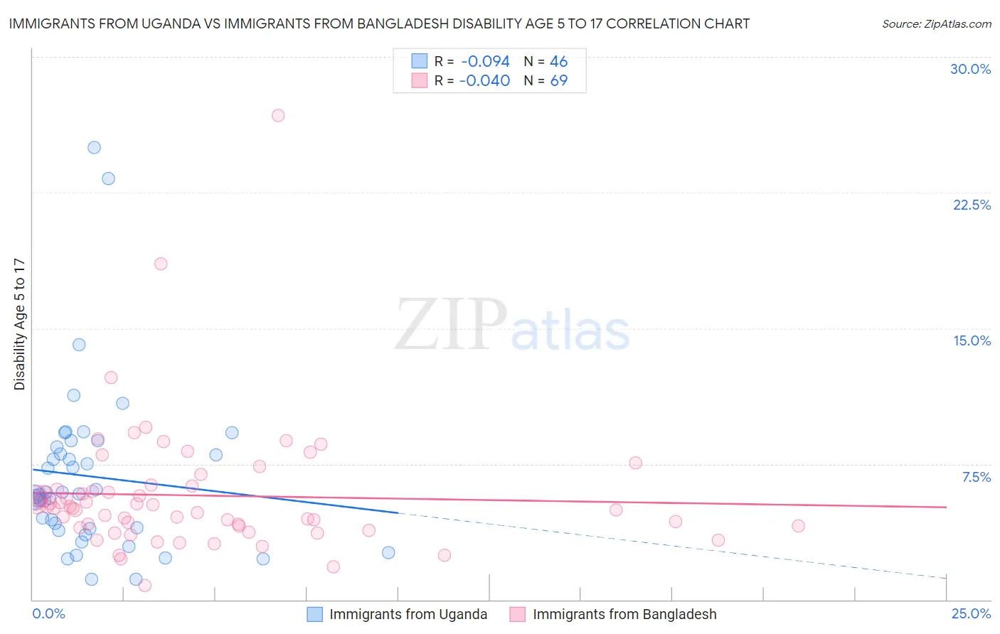 Immigrants from Uganda vs Immigrants from Bangladesh Disability Age 5 to 17