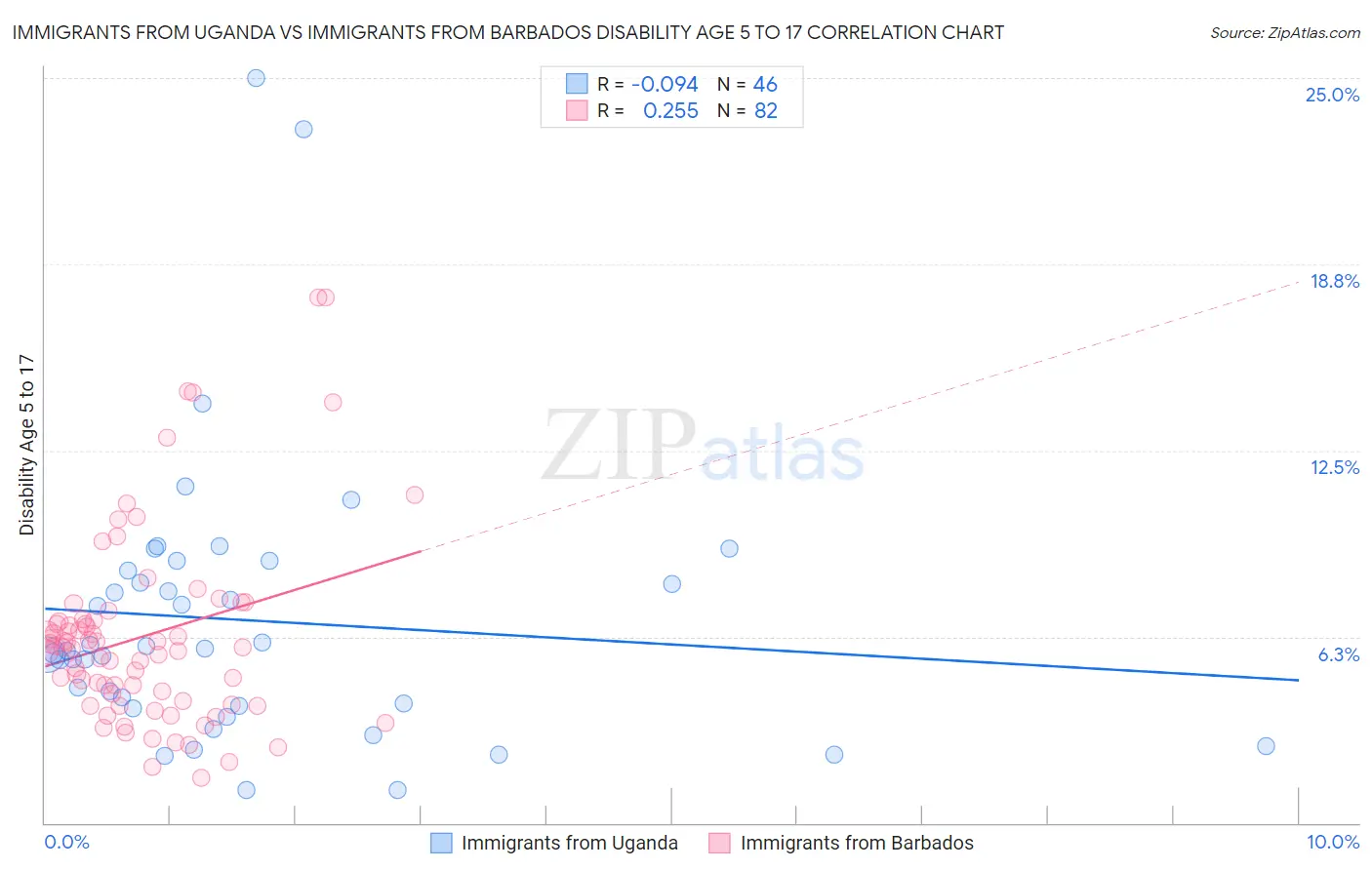 Immigrants from Uganda vs Immigrants from Barbados Disability Age 5 to 17