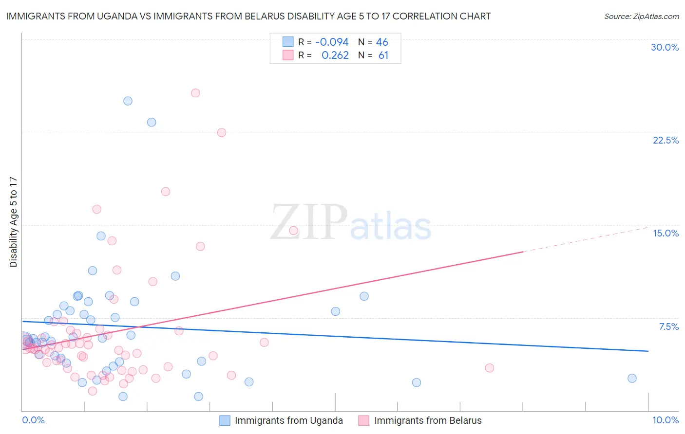 Immigrants from Uganda vs Immigrants from Belarus Disability Age 5 to 17