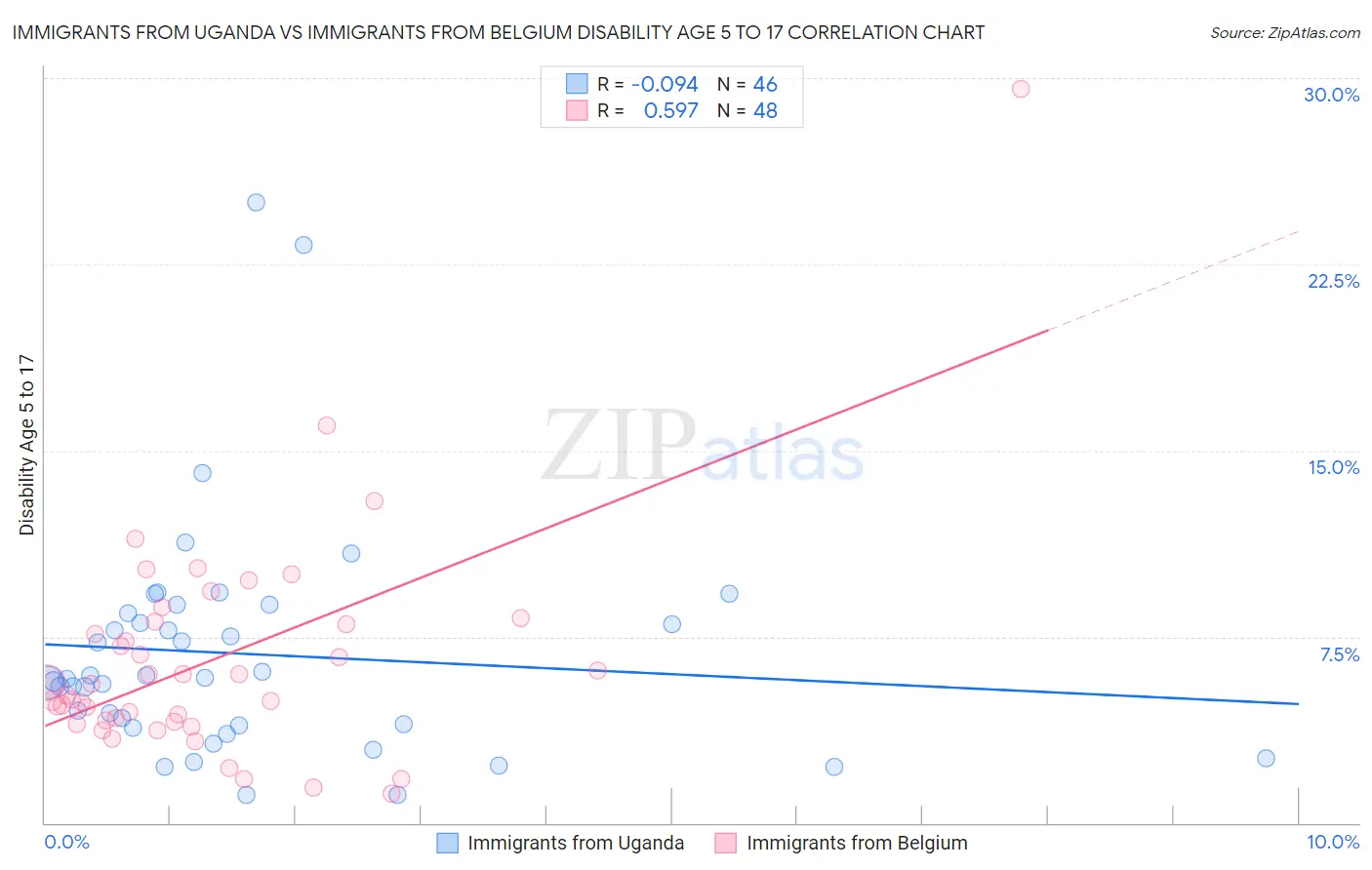 Immigrants from Uganda vs Immigrants from Belgium Disability Age 5 to 17