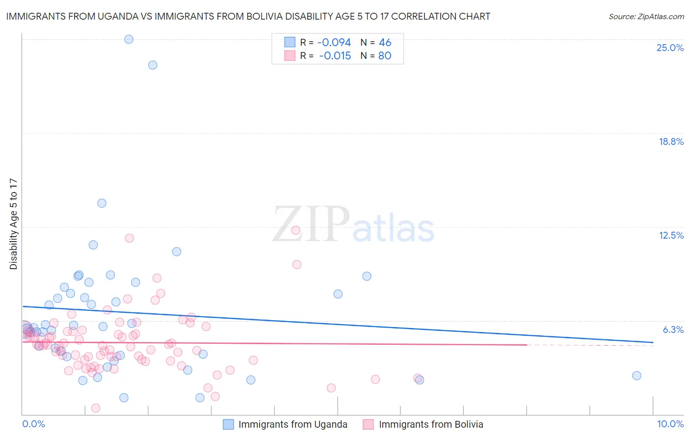 Immigrants from Uganda vs Immigrants from Bolivia Disability Age 5 to 17