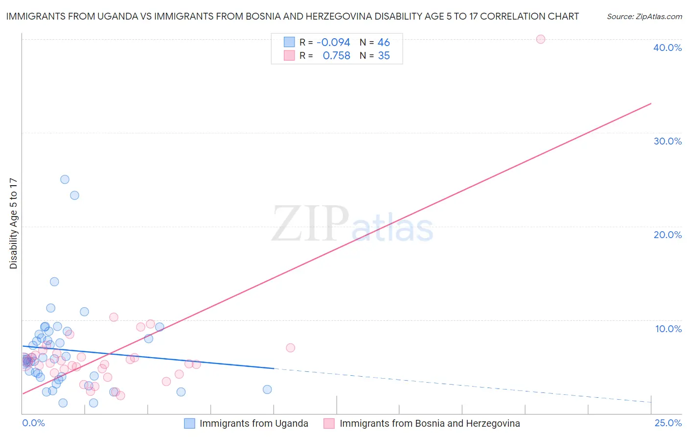 Immigrants from Uganda vs Immigrants from Bosnia and Herzegovina Disability Age 5 to 17