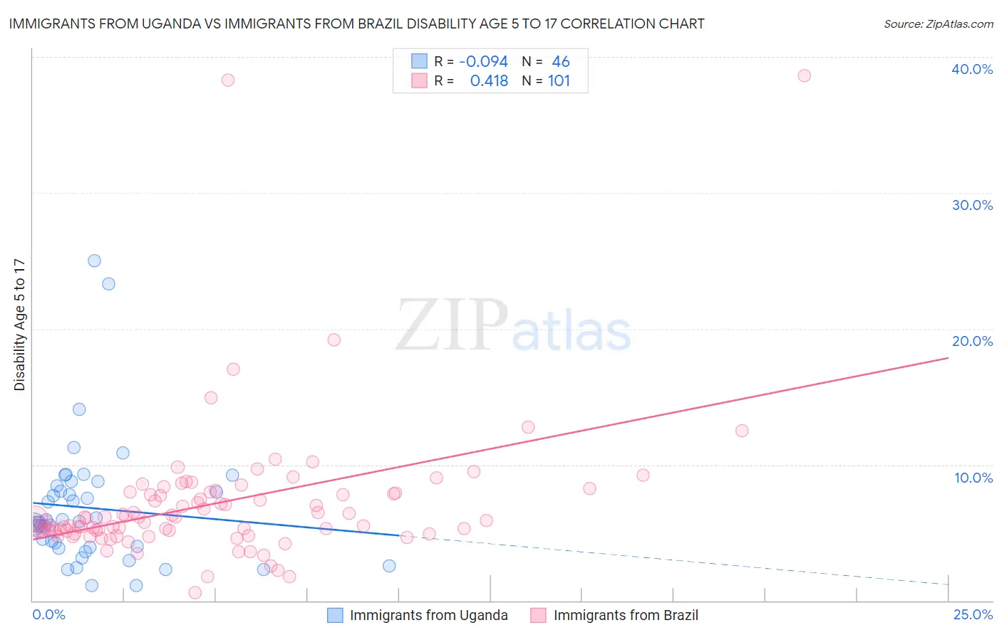 Immigrants from Uganda vs Immigrants from Brazil Disability Age 5 to 17