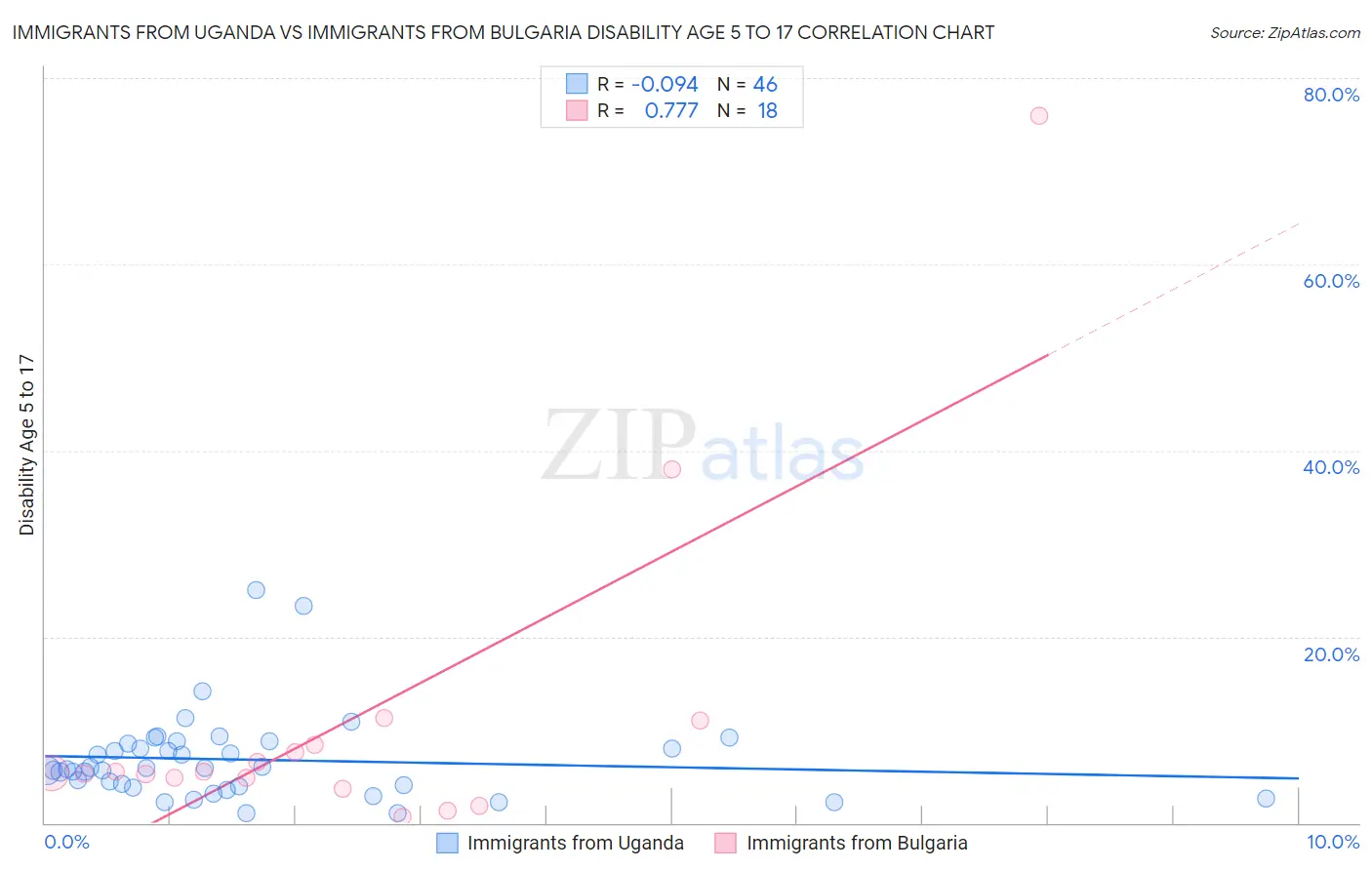 Immigrants from Uganda vs Immigrants from Bulgaria Disability Age 5 to 17