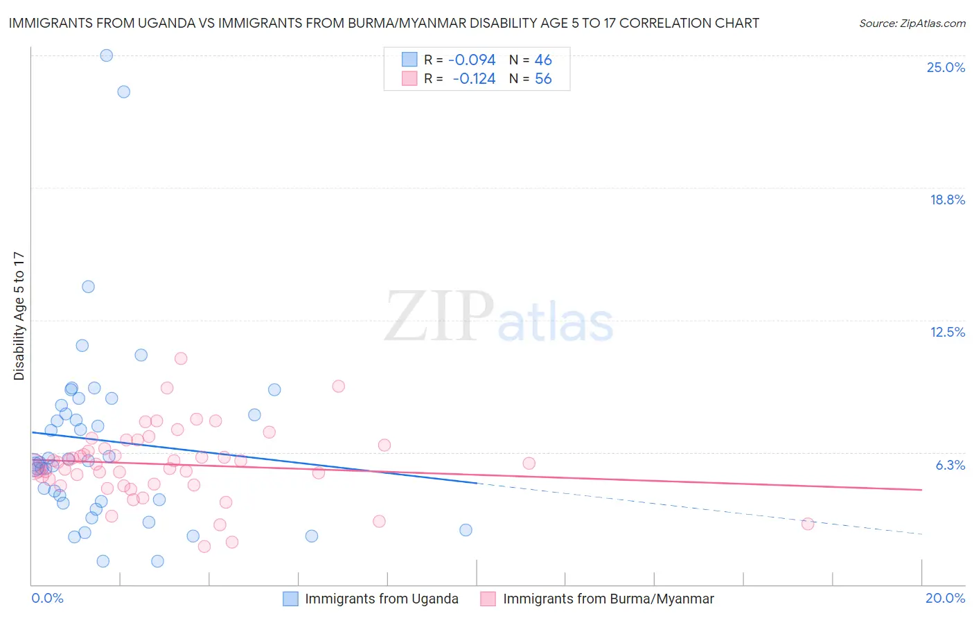 Immigrants from Uganda vs Immigrants from Burma/Myanmar Disability Age 5 to 17