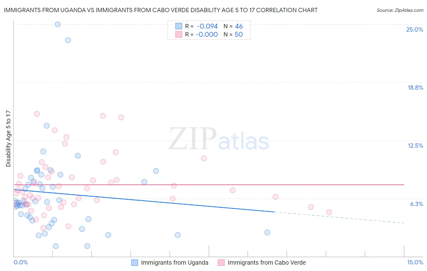 Immigrants from Uganda vs Immigrants from Cabo Verde Disability Age 5 to 17