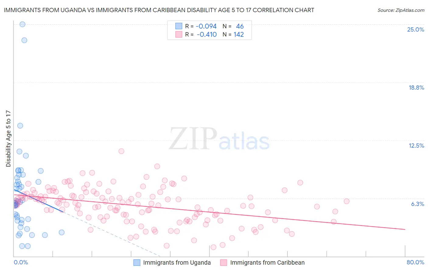 Immigrants from Uganda vs Immigrants from Caribbean Disability Age 5 to 17