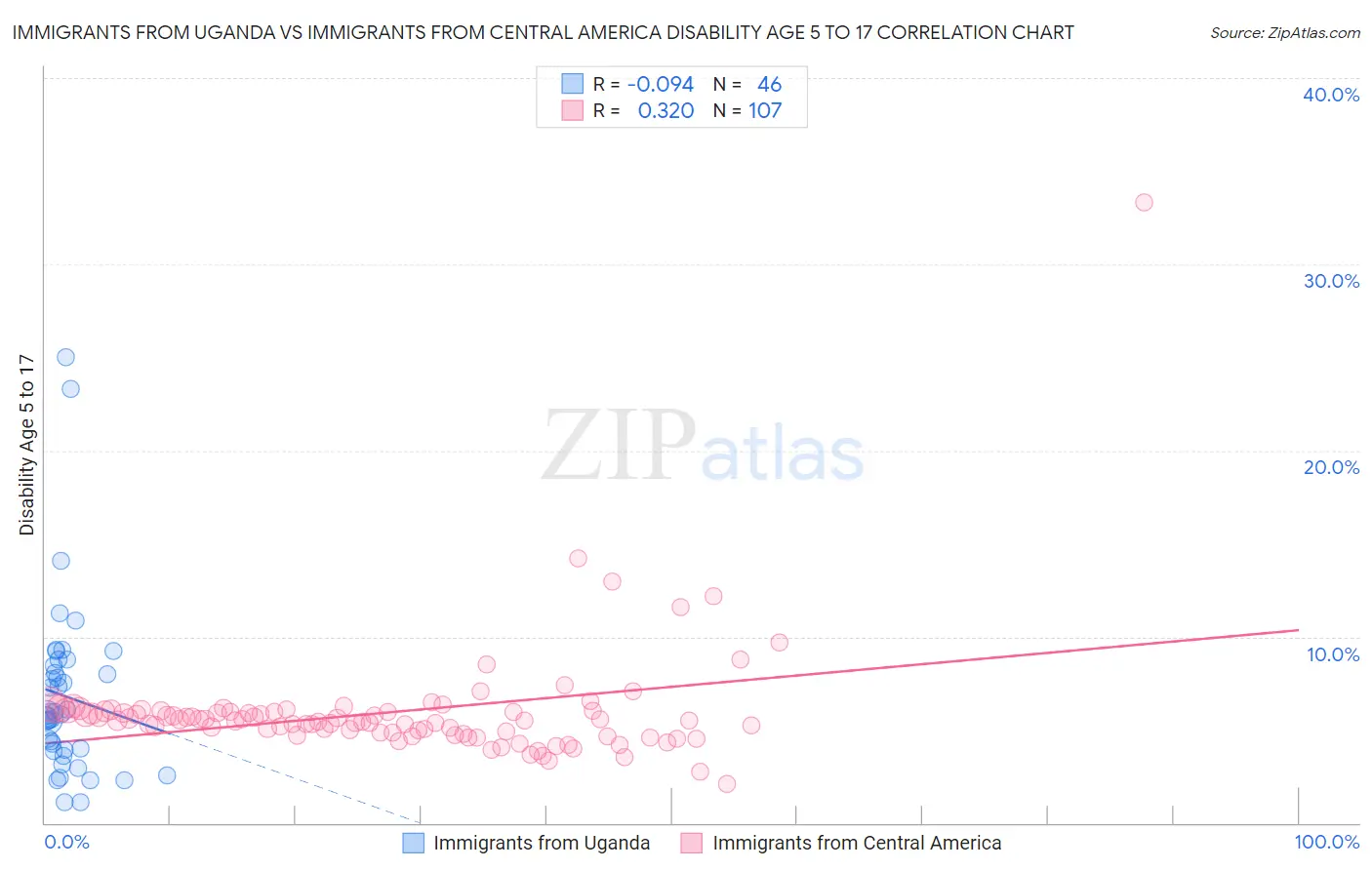 Immigrants from Uganda vs Immigrants from Central America Disability Age 5 to 17